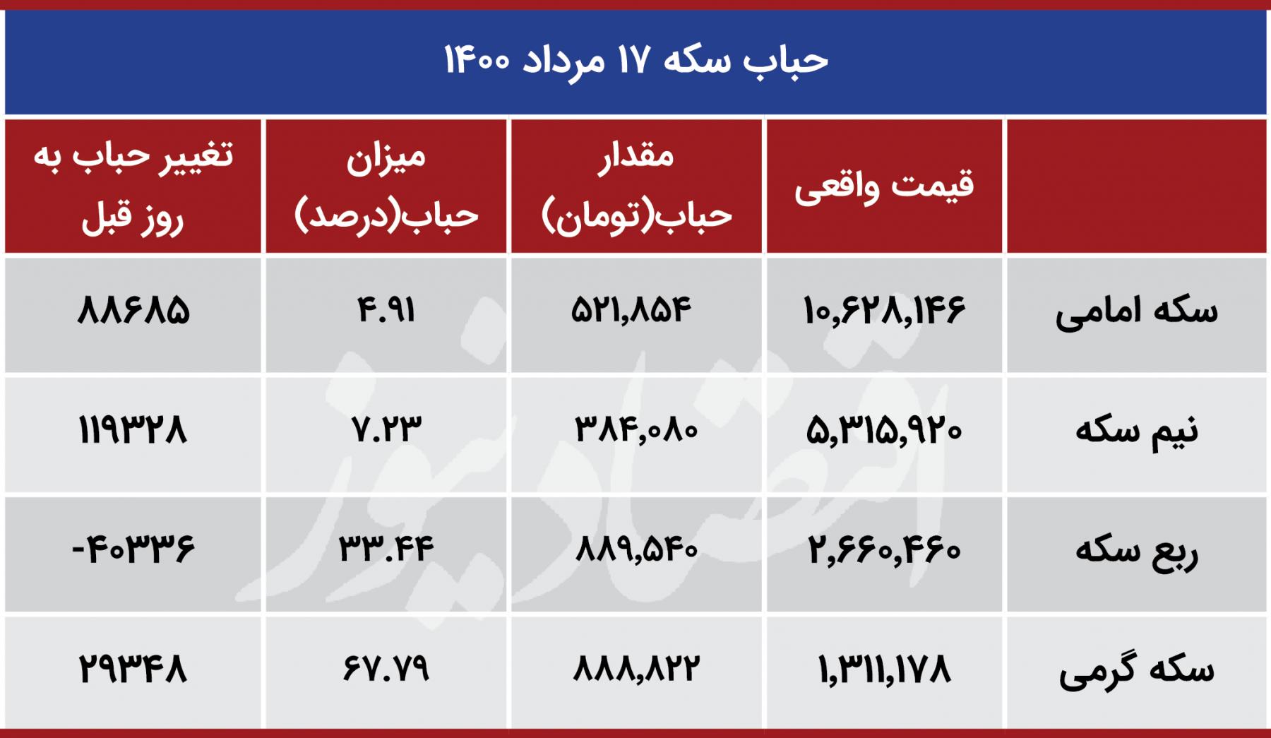 قیمت سکه